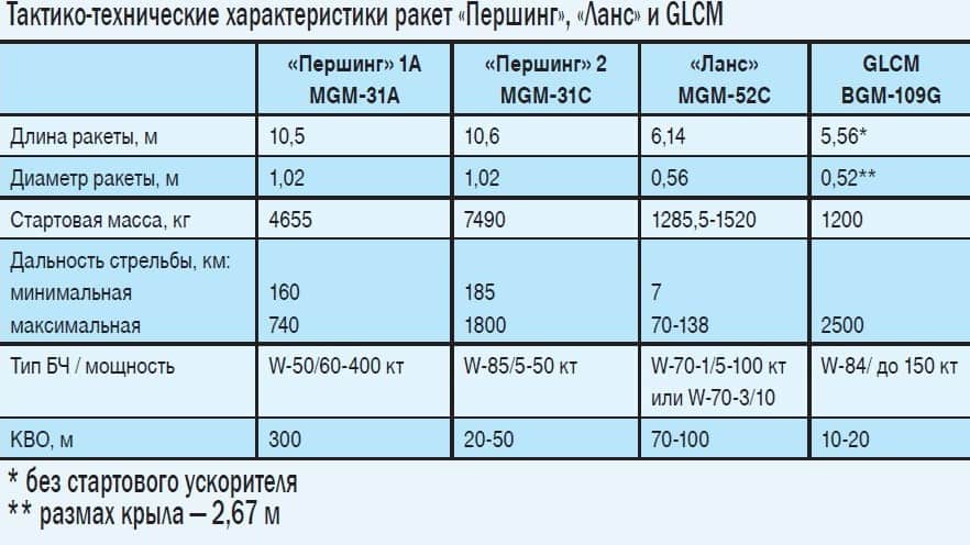 Тактико-технические характеристики ракет «Першинг», «Ланс» и GLCM